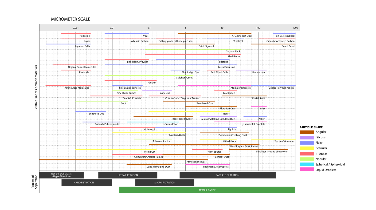Particle size comparison across micrometer scale